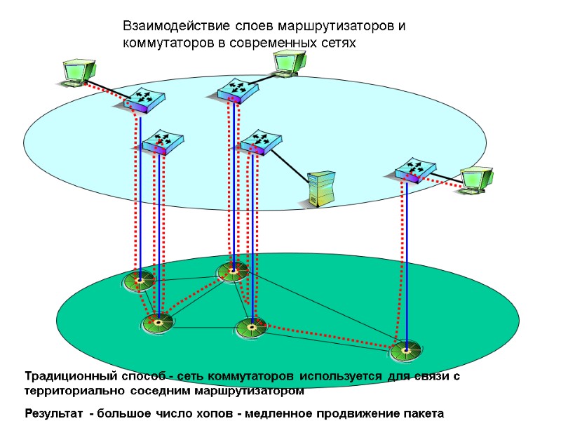 >Взаимодействие слоев маршрутизаторов и коммутаторов в современных сетях Традиционный способ - сеть коммутаторов используется